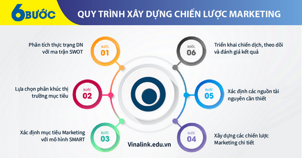 Khi xây dựng chiến lược tiếp thị sản phẩ